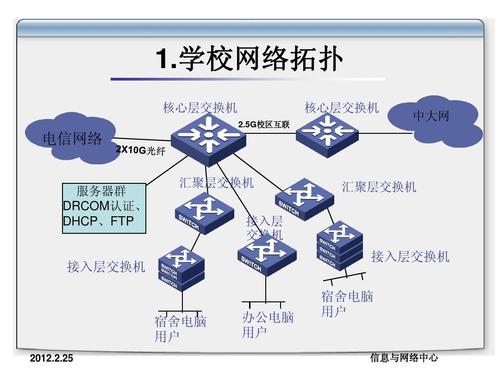 網(wǎng)絡(luò)管理及網(wǎng)絡(luò)拓?fù)鋱D(2011.09.1-txs) - 副本ppt_word文檔在線閱讀與