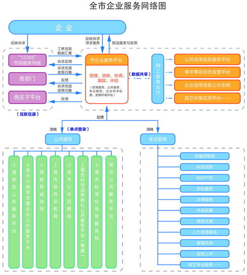 關(guān)于建設(shè)上海市企業(yè)服務(wù)平臺的實施方案 政策解讀